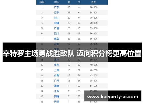 辛特罗主场勇战胜敌队 迈向积分榜更高位置